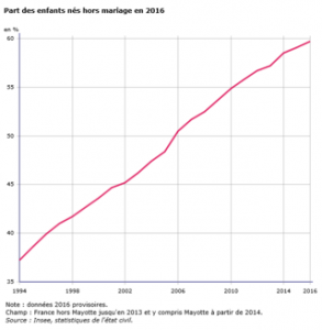 フランスの婚外子数の推移